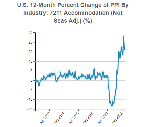 U.S. Producer Price Index (PPI) By Industry: 7211 Accommodation (Not Seas Adj.)
