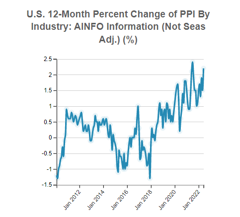 U.S. Producer Price Index (PPI) By Industry: AINFO Information (Not Seas Adj.)