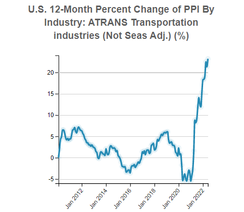 U.S. Producer Price Index (PPI) By Industry: ATRANS Transportation industries (Not Seas Adj.)