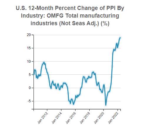 U.S. Producer Price Index (PPI) By Industry: OMFG Total manufacturing industries (Not Seas Adj.)