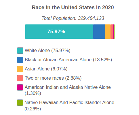 United States 2020 Population By Race and Ethnicity