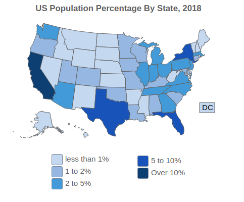 US Population Percentage By State, 2018