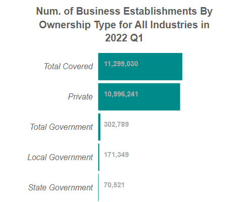 U.S. Number of Business Establishments
                            for All Industries By Ownership Sector in 2022, Q1 (QCEW)