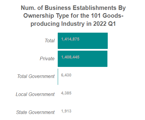 U.S. Number of Business Establishments
                            for the 101 Goods-producing Industry By Ownership Sector in 2022, Q1 (QCEW)
