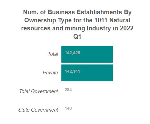 U.S. Number of Business Establishments
                            for the 1011 Natural resources and mining Industry By Ownership Sector in 2022, Q1 (QCEW)