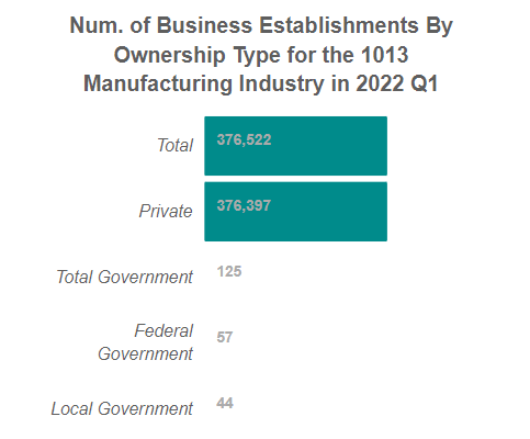 U.S. Number of Business Establishments
                            for the 1013 Manufacturing Industry By Ownership Sector in 2022, Q1 (QCEW)