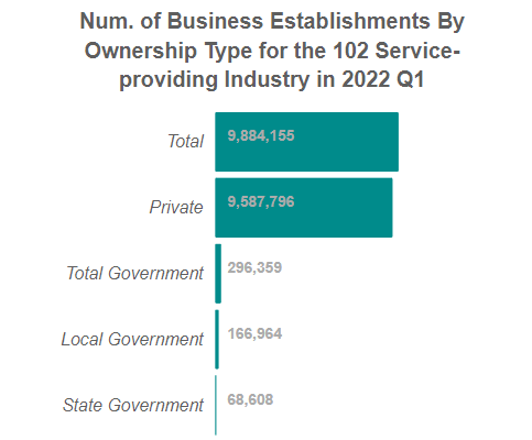 U.S. Number of Business Establishments
                            for the 102 Service-providing Industry By Ownership Sector in 2022, Q1 (QCEW)
