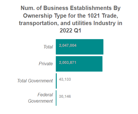 U.S. Number of Business Establishments
                            for the 1021 Trade, transportation, and utilities Industry By Ownership Sector in 2022, Q1 (QCEW)