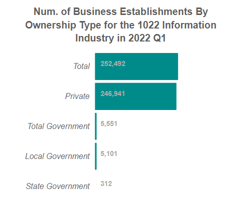U.S. Number of Business Establishments
                            for the 1022 Information Industry By Ownership Sector in 2022, Q1 (QCEW)