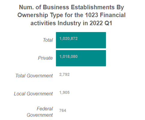 U.S. Number of Business Establishments
                            for the 1023 Financial activities Industry By Ownership Sector in 2022, Q1 (QCEW)