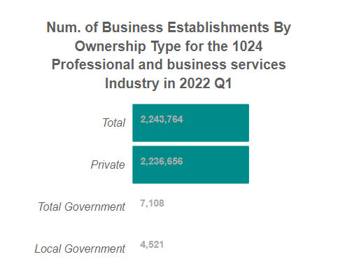 U.S. Number of Business Establishments
                            for the 1024 Professional and business services Industry By Ownership Sector in 2022, Q1 (QCEW)