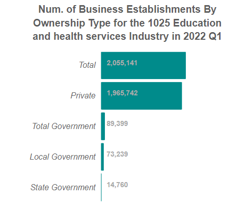 U.S. Number of Business Establishments
                            for the 1025 Education and health services Industry By Ownership Sector in 2022, Q1 (QCEW)