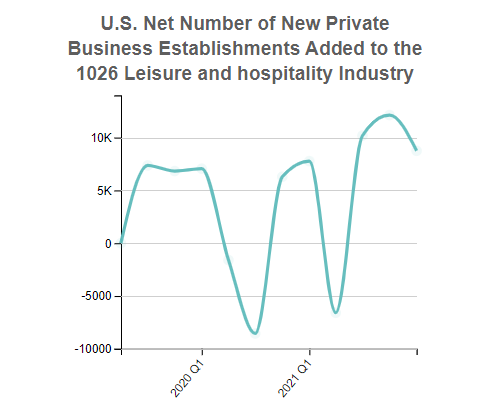 U.S. Number of Private Business Establishments 
                                  for the 1026 Leisure and hospitality Industry (QCEW)