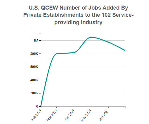 U.S. Employment for the Private 102 Service-providing Industry (QCEW)