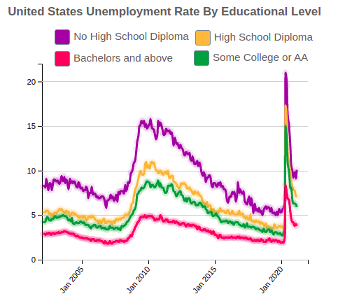 United States Unemployment Rate By Educational Level