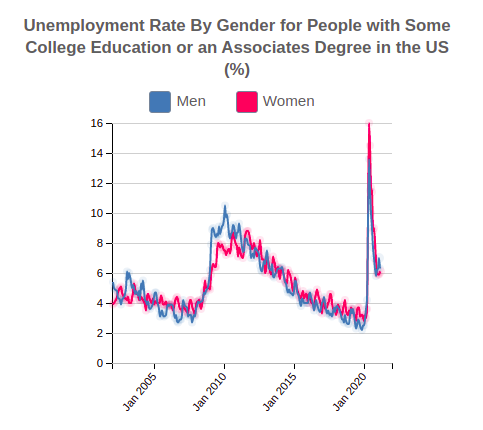 Unemployment Rate By Gender for People w Bachelors or Higher in the US