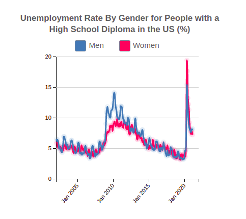 Unemployment Rate By Gender for People w a High School Diploma in the US