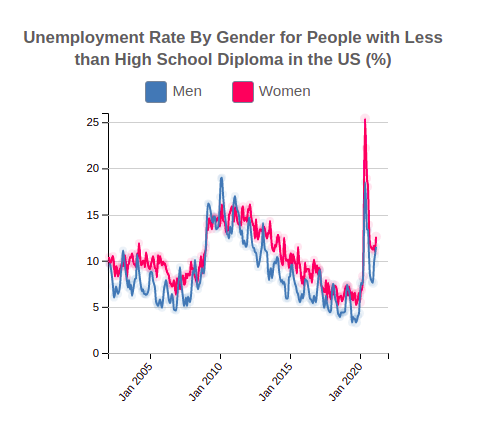 Unemployment Rate By Gender for People w no High School Diploma in the United States
