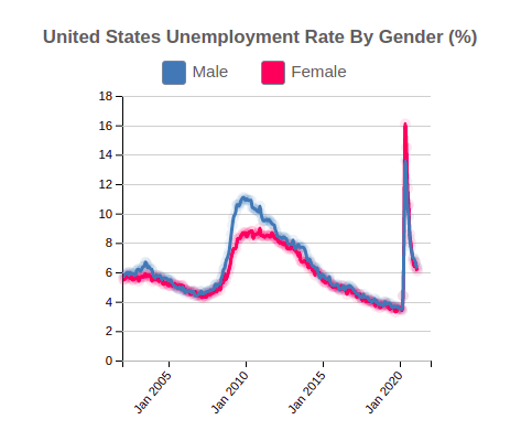 United States Unemployment Rate By Gender