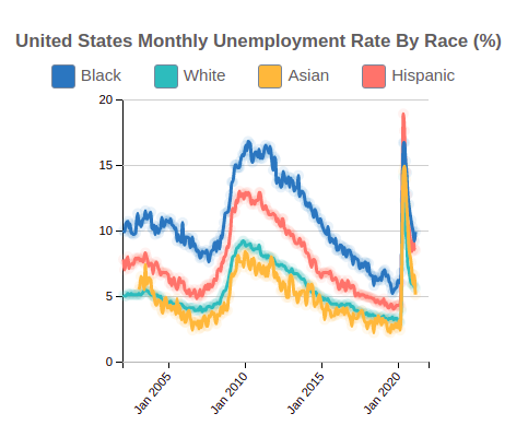 United States Unemployment Rate By Race and Ethnicity