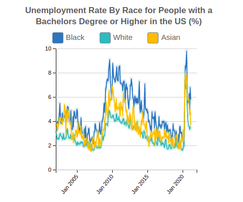 Unemployment Rate By Race for People w Bachelors or Higher in the US