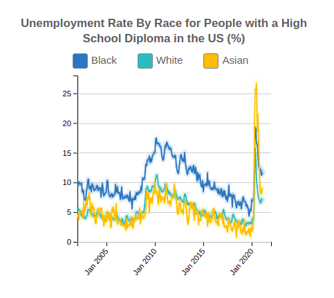 Unemployment Rate By Race for People w a High School Diploma in the US