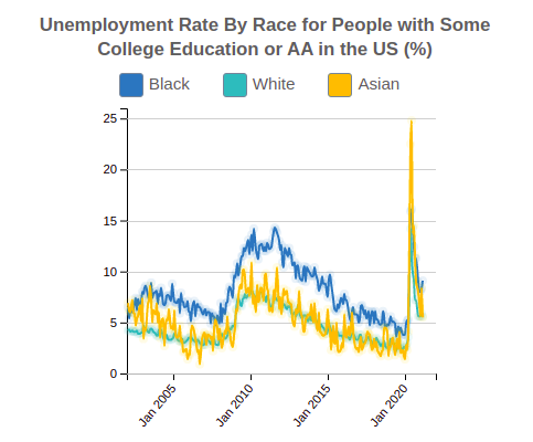 Unemployment Rate By Race for People w Some College Ed or an AA in the US