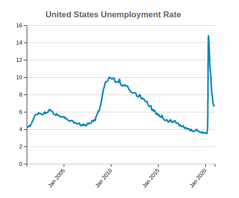 United States Unemployment Rate