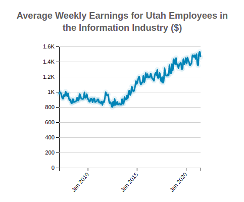 Utah Average Weekly Earnings 
                              of Employees in the 
                              Information
                              Industry