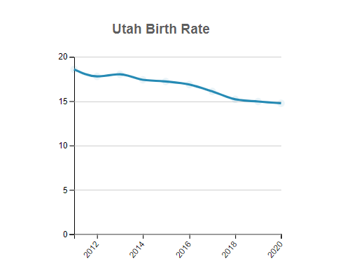 Utah Birth Rate