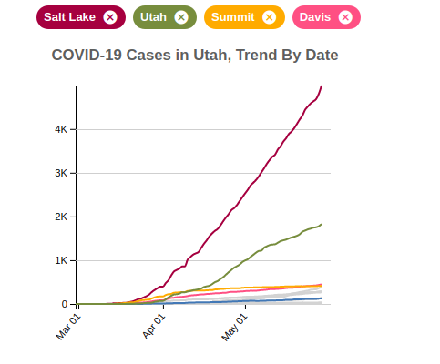 COVID-19 Cases in Utah, Trend By Date