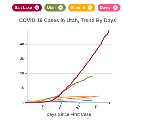 COVID-19 Cases in Utah, Trend By Days