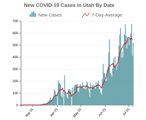 New COVID-19 Cases in Utah By Date