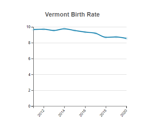Vermont Birth Rate