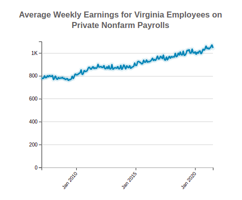 Virginia Average Weekly Earnings 
                            of Private Nonfarm Employees