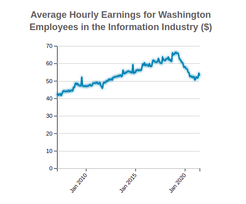 Washington Average Hourly Earnings 
                              of Employees in the 
                              Information
                              Industry