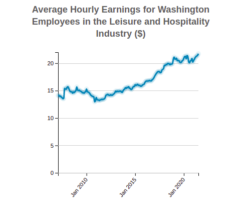 Washington Average Hourly Earnings 
                              of Employees in the 
                              Leisure and Hospitality
                              Industry