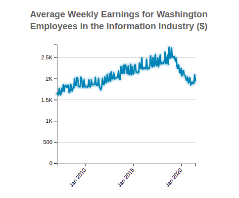 Washington Average Weekly Earnings 
                              of Employees in the 
                              Information
                              Industry