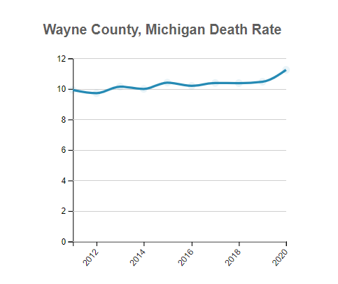 Wayne (County), Michigan Deaths