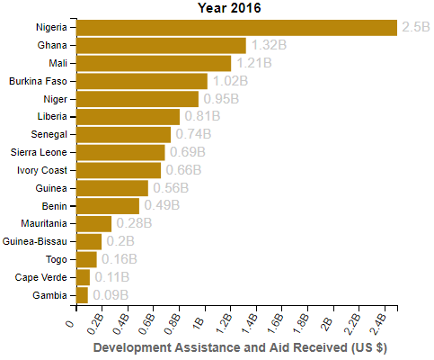 West Africa Development and Aid Assistance (2016)