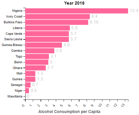 Alcohol Consumption Per Capita of West African Countries (2016)