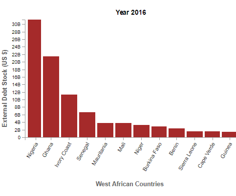 External Debt of West African Countries (2016)