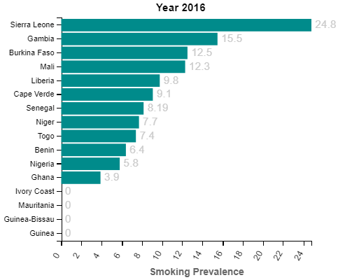 Smoking Prevalence of West African Countries (2016)