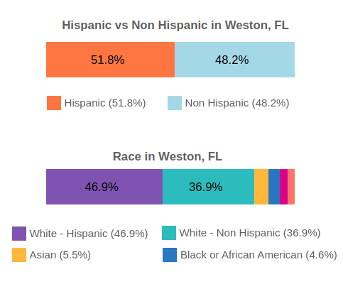 Weston, Florida Population By Race and Ethnicity