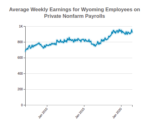 Wyoming Average Weekly Earnings 
                            of Private Nonfarm Employees