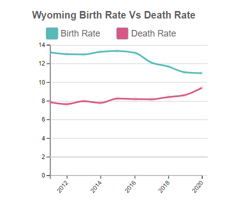 Wyoming Birth Rate Vs Death Rate