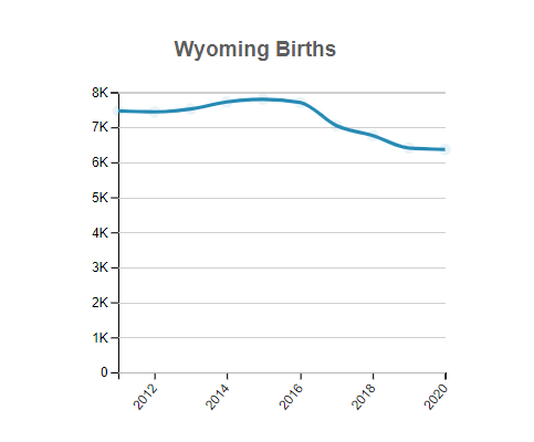 Wyoming Births