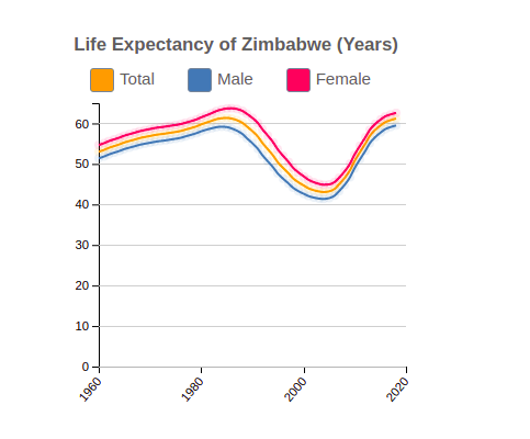 Life Expectancy of Zimbabwe